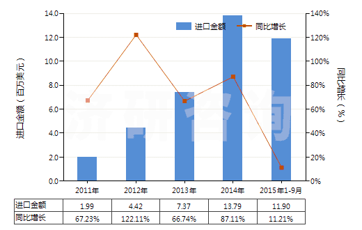 2011-2015年9月中國生石膏、硬石膏(HS25201000)進(jìn)口總額及增速統(tǒng)計(jì)
